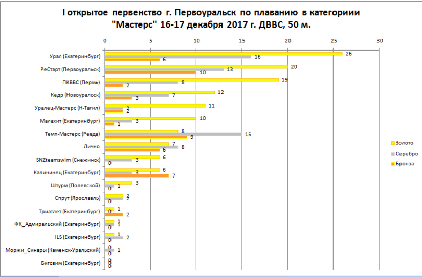 Медали по клубам